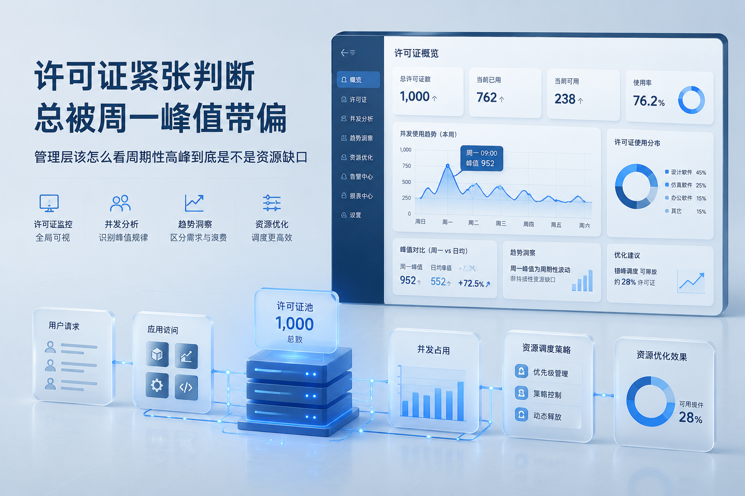 许可证紧张判断总被周一峰值带偏,管理层该怎么看周期性高峰到底是不是资源缺口